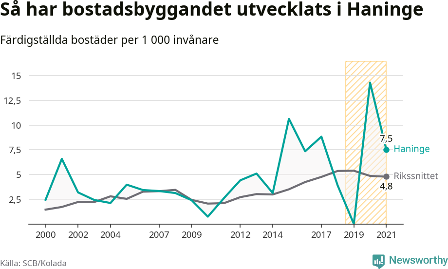 Graf: Färdigställda bostäder i flerfamiljshus i Haninge kommun och riket